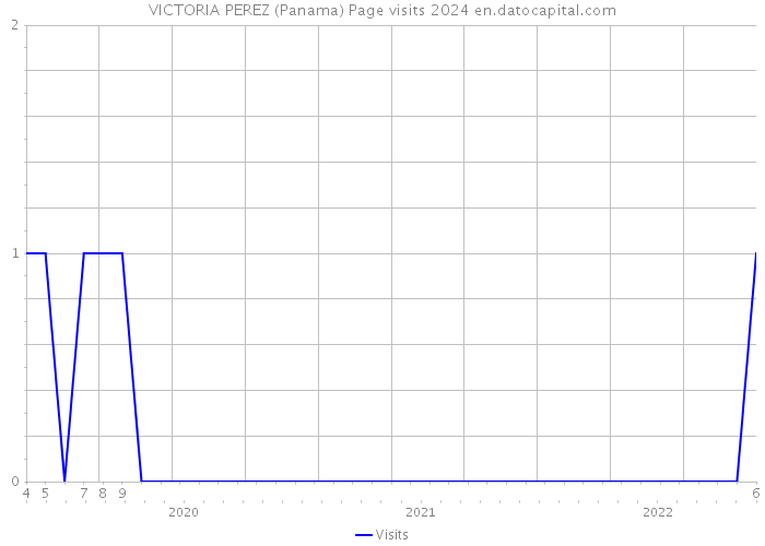 VICTORIA PEREZ (Panama) Page visits 2024 