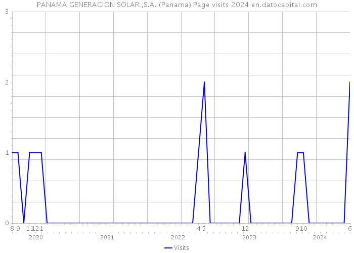 PANAMA GENERACION SOLAR ,S.A. (Panama) Page visits 2024 