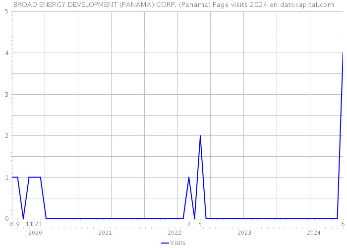 BROAD ENERGY DEVELOPMENT (PANAMA) CORP. (Panama) Page visits 2024 
