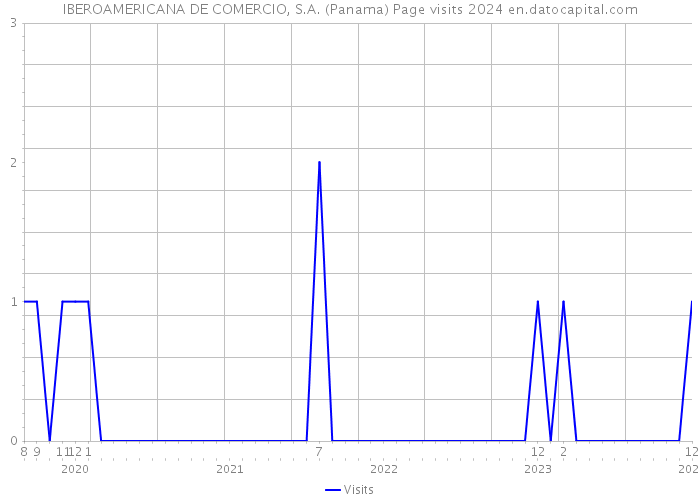 IBEROAMERICANA DE COMERCIO, S.A. (Panama) Page visits 2024 