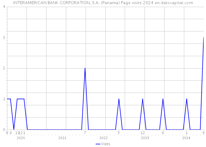 INTERAMERICAN BANK CORPORATION, S.A. (Panama) Page visits 2024 