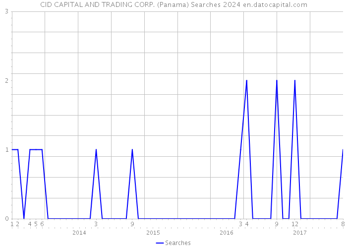 CID CAPITAL AND TRADING CORP. (Panama) Searches 2024 
