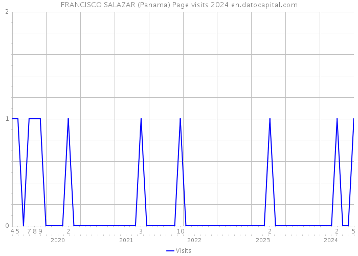 FRANCISCO SALAZAR (Panama) Page visits 2024 