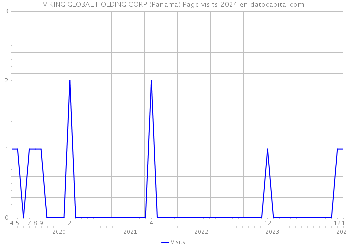 VIKING GLOBAL HOLDING CORP (Panama) Page visits 2024 
