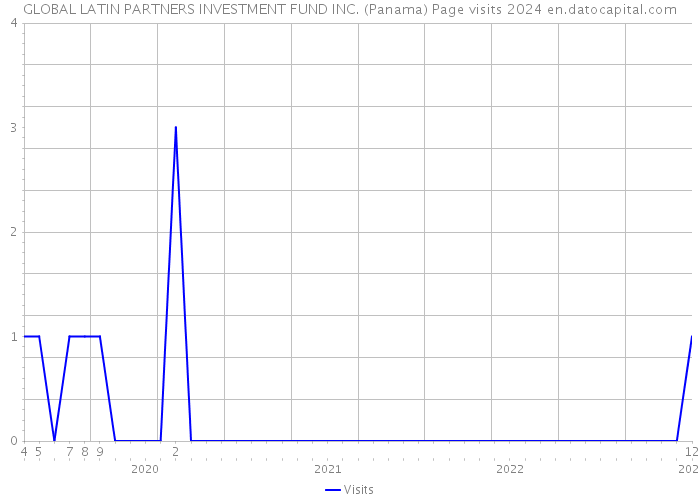 GLOBAL LATIN PARTNERS INVESTMENT FUND INC. (Panama) Page visits 2024 