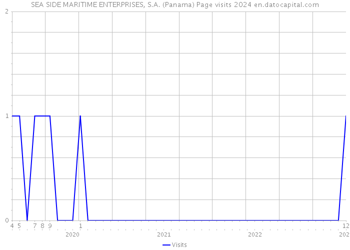 SEA SIDE MARITIME ENTERPRISES, S.A. (Panama) Page visits 2024 