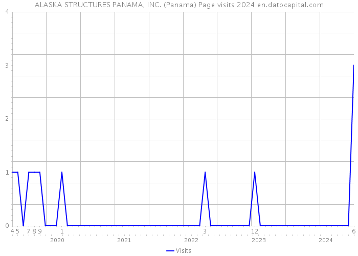 ALASKA STRUCTURES PANAMA, INC. (Panama) Page visits 2024 
