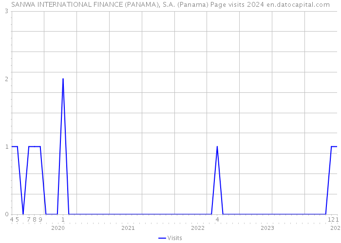 SANWA INTERNATIONAL FINANCE (PANAMA), S.A. (Panama) Page visits 2024 