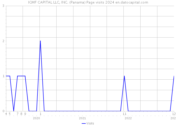 IGMF CAPITAL LLC, INC. (Panama) Page visits 2024 