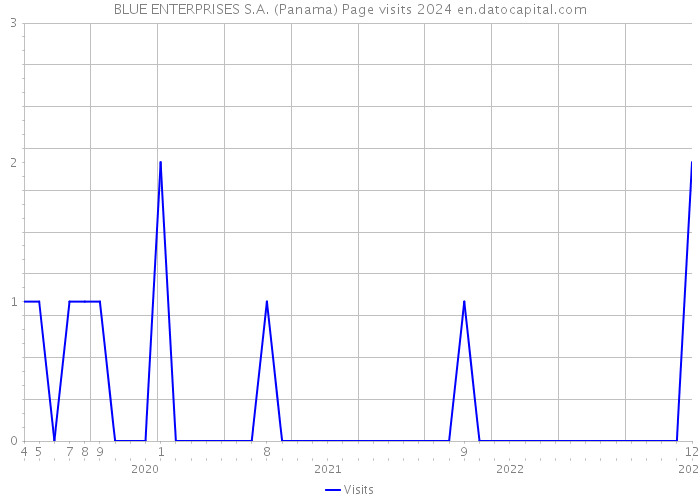 BLUE ENTERPRISES S.A. (Panama) Page visits 2024 