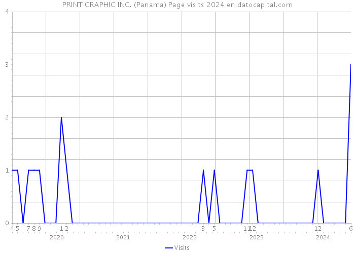 PRINT GRAPHIC INC. (Panama) Page visits 2024 