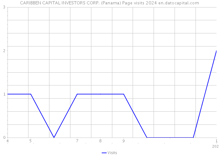 CARIBBEN CAPITAL INVESTORS CORP. (Panama) Page visits 2024 