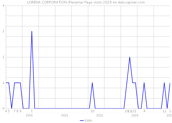 LORENA CORPORATION (Panama) Page visits 2024 