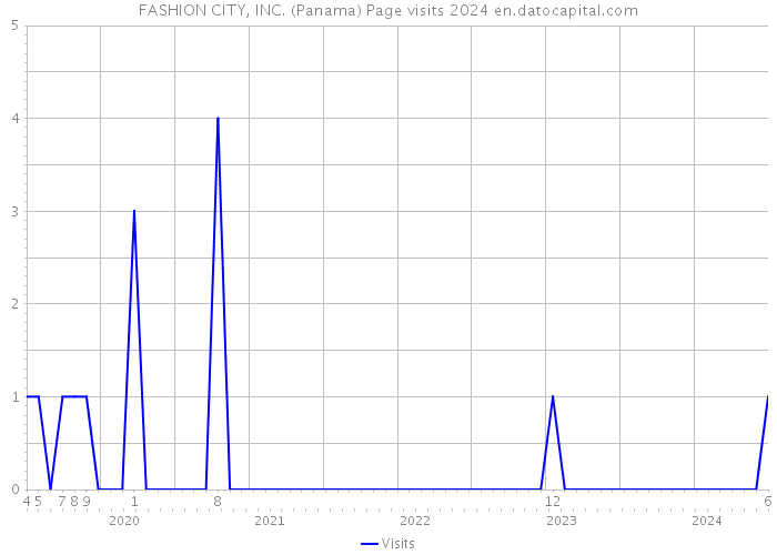 FASHION CITY, INC. (Panama) Page visits 2024 