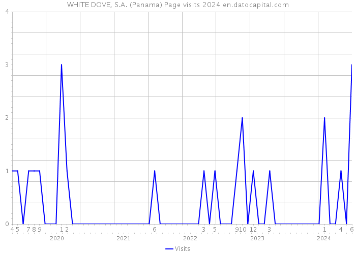 WHITE DOVE, S.A. (Panama) Page visits 2024 