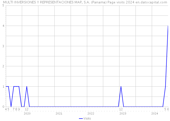 MULTI INVERSIONES Y REPRESENTACIONES MAP, S.A. (Panama) Page visits 2024 