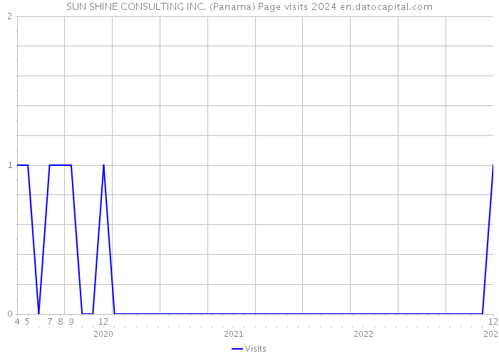 SUN SHINE CONSULTING INC. (Panama) Page visits 2024 