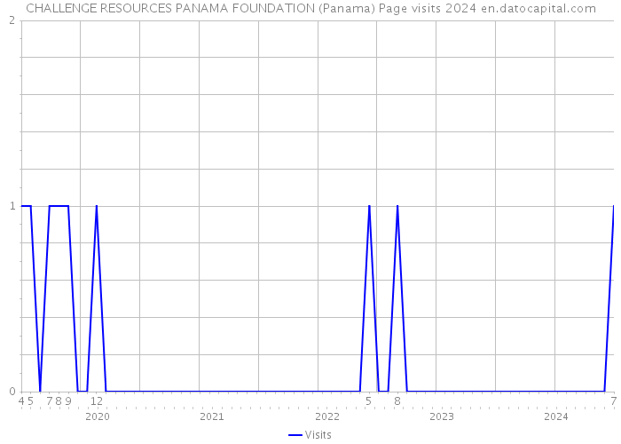 CHALLENGE RESOURCES PANAMA FOUNDATION (Panama) Page visits 2024 