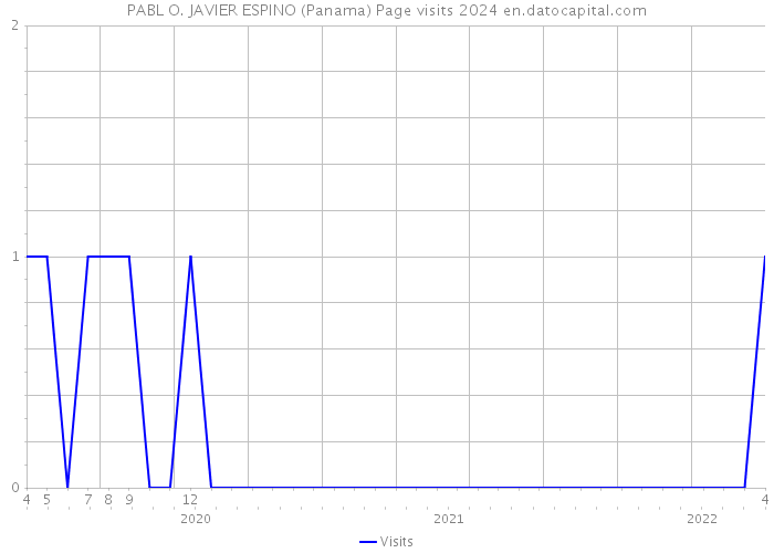 PABL O. JAVIER ESPINO (Panama) Page visits 2024 