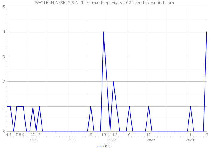 WESTERN ASSETS S.A. (Panama) Page visits 2024 