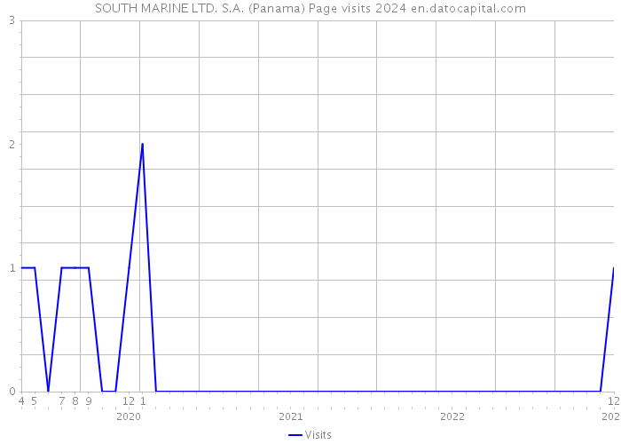 SOUTH MARINE LTD. S.A. (Panama) Page visits 2024 