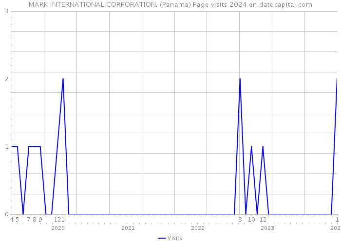 MARK INTERNATIONAL CORPORATION. (Panama) Page visits 2024 