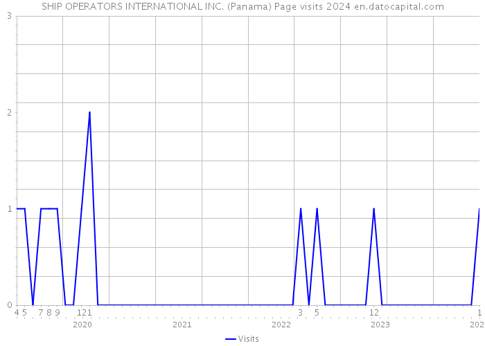 SHIP OPERATORS INTERNATIONAL INC. (Panama) Page visits 2024 