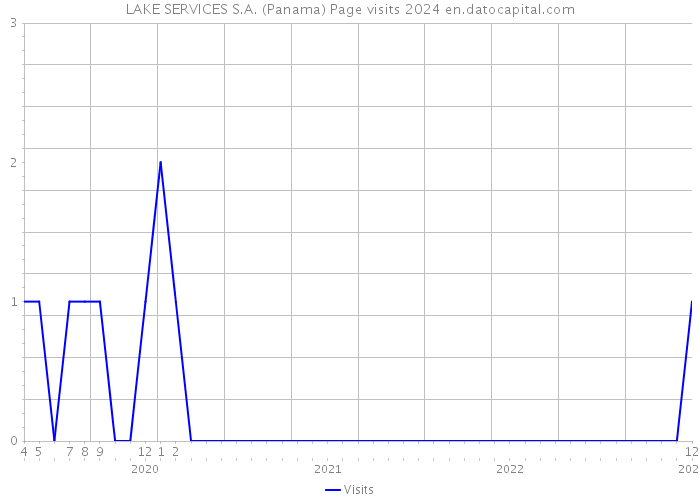 LAKE SERVICES S.A. (Panama) Page visits 2024 