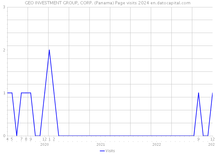 GEO INVESTMENT GROUP, CORP. (Panama) Page visits 2024 