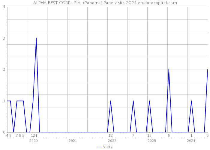 ALPHA BEST CORP., S.A. (Panama) Page visits 2024 