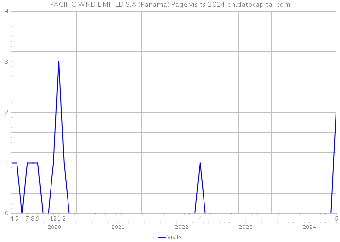 PACIFIC WIND LIMITED S.A (Panama) Page visits 2024 