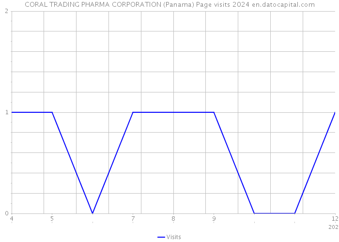 CORAL TRADING PHARMA CORPORATION (Panama) Page visits 2024 