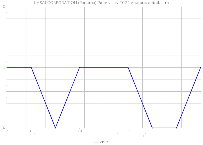 KASAI CORPORATION (Panama) Page visits 2024 