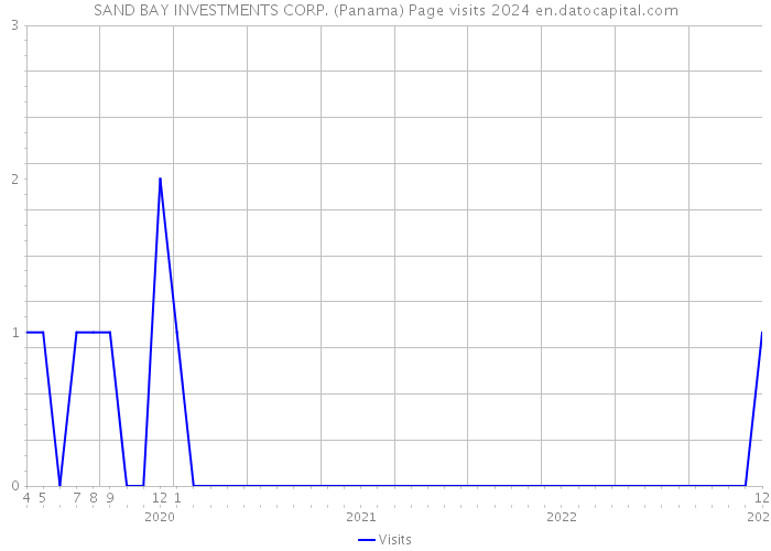 SAND BAY INVESTMENTS CORP. (Panama) Page visits 2024 