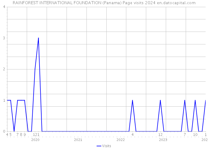 RAINFOREST INTERNATIONAL FOUNDATION (Panama) Page visits 2024 