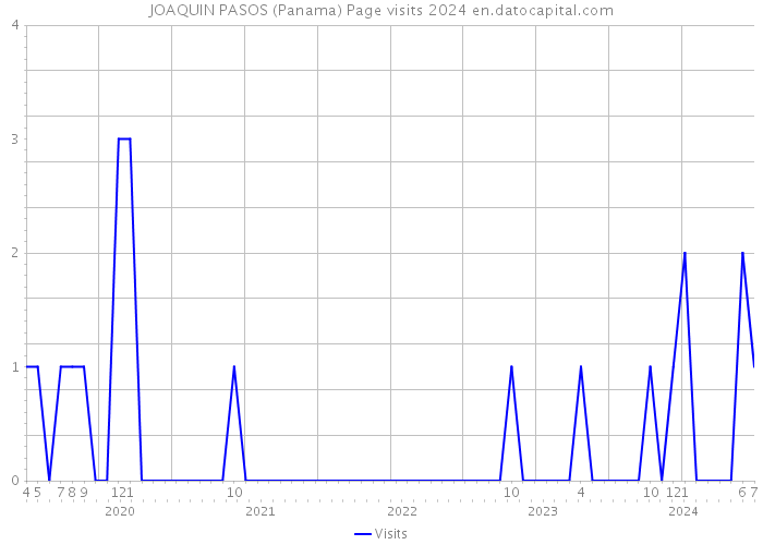 JOAQUIN PASOS (Panama) Page visits 2024 