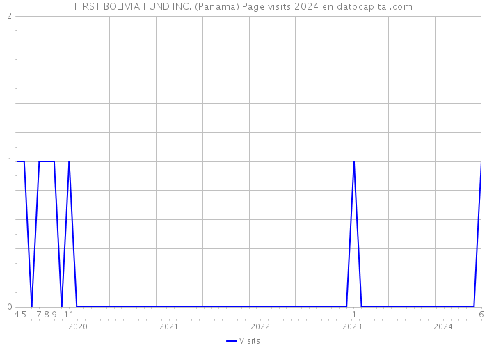 FIRST BOLIVIA FUND INC. (Panama) Page visits 2024 