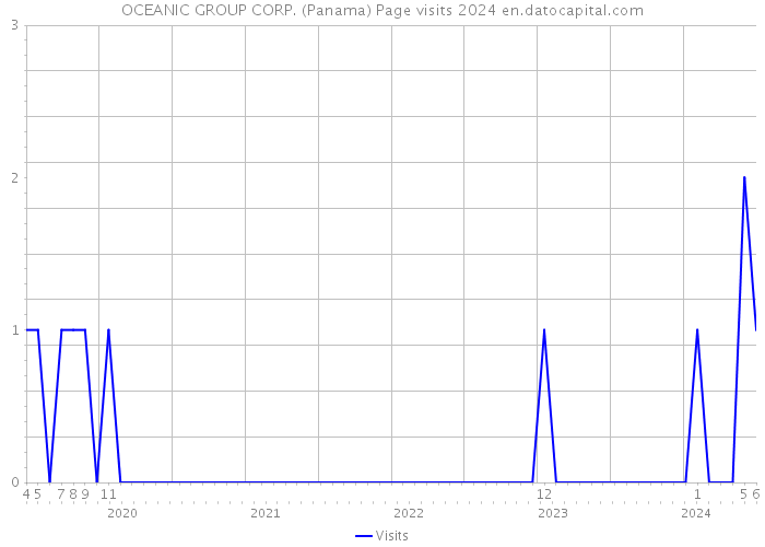 OCEANIC GROUP CORP. (Panama) Page visits 2024 