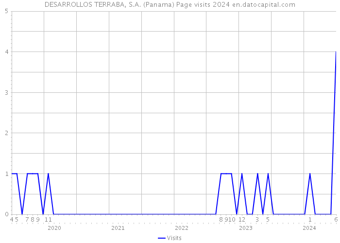 DESARROLLOS TERRABA, S.A. (Panama) Page visits 2024 