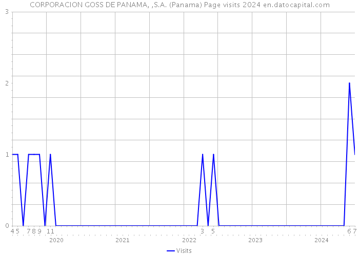 CORPORACION GOSS DE PANAMA, ,S.A. (Panama) Page visits 2024 