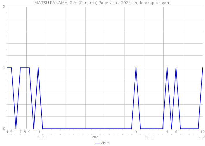 MATSU PANAMA, S.A. (Panama) Page visits 2024 