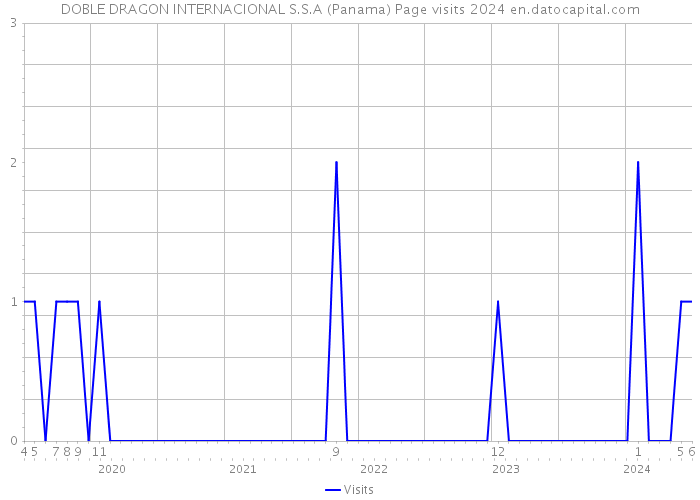 DOBLE DRAGON INTERNACIONAL S.S.A (Panama) Page visits 2024 