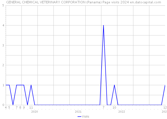 GENERAL CHEMICAL VETERINARY CORPORATION (Panama) Page visits 2024 