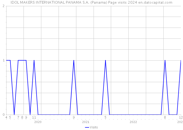 IDOL MAKERS INTERNATIONAL PANAMA S.A. (Panama) Page visits 2024 