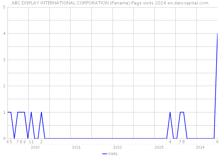 ABC DISPLAY INTERNATIONAL CORPORATION (Panama) Page visits 2024 