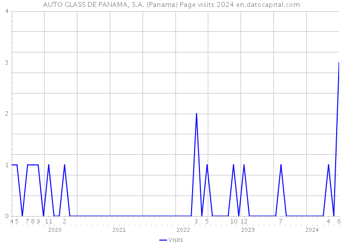 AUTO GLASS DE PANAMA, S.A. (Panama) Page visits 2024 