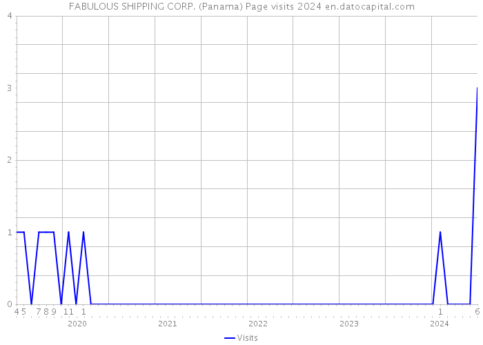 FABULOUS SHIPPING CORP. (Panama) Page visits 2024 