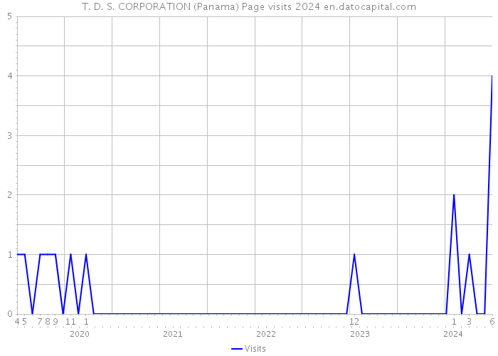 T. D. S. CORPORATION (Panama) Page visits 2024 