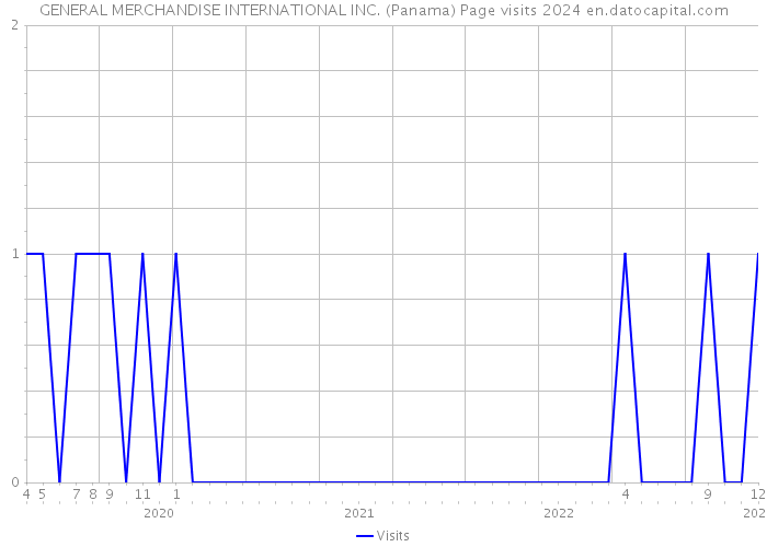 GENERAL MERCHANDISE INTERNATIONAL INC. (Panama) Page visits 2024 