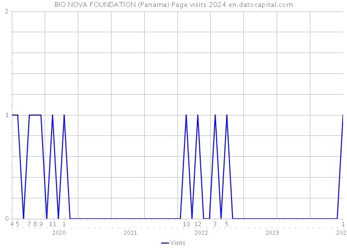 BIO NOVA FOUNDATION (Panama) Page visits 2024 